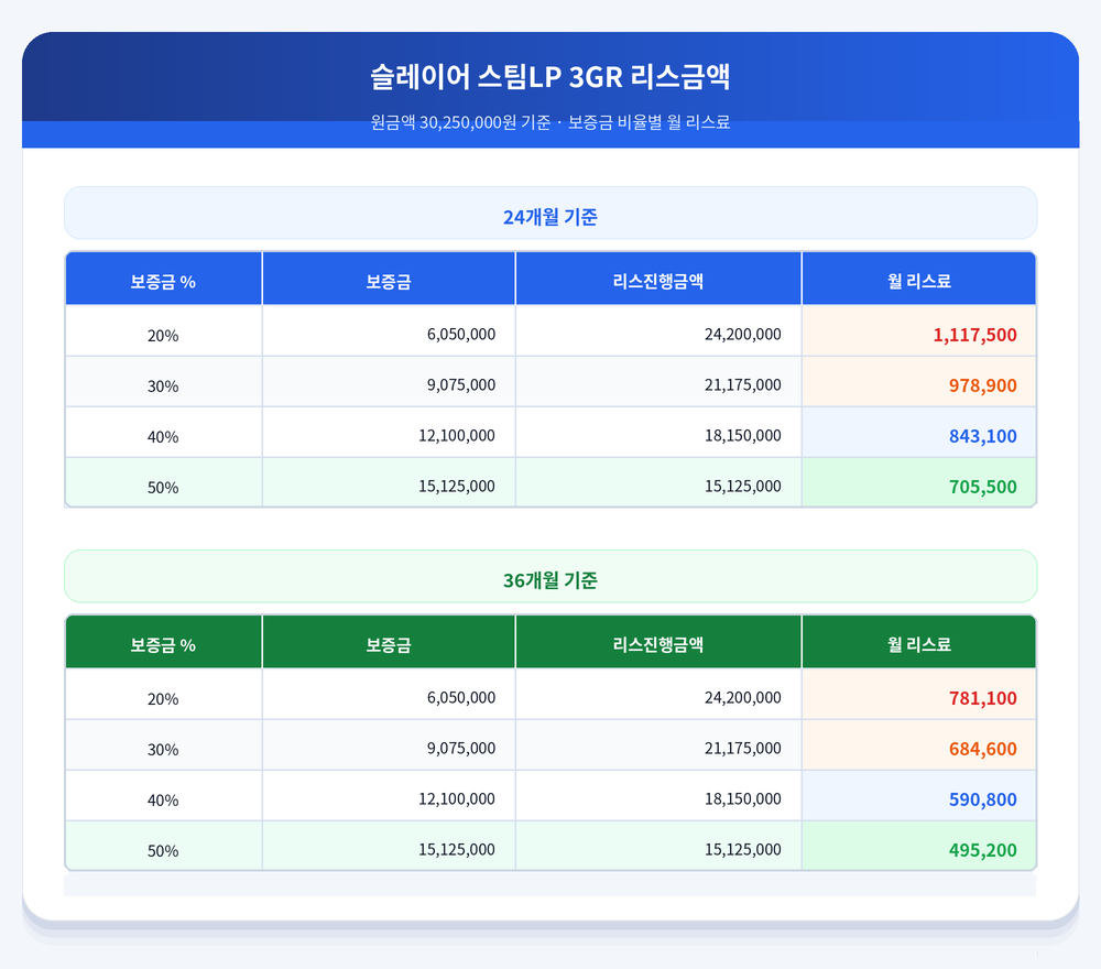 슬레이어 스팀 LP 3그룹 리스료